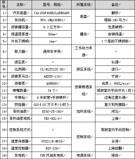 9.3立方解放標(biāo)準(zhǔn)型瀝青灑布車主要配件參數(shù)表 9.3立方解放標(biāo)準(zhǔn)型瀝青灑布車主要配件參數(shù)表